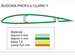 BUDOWA DEPRONOWYCH SKRZYDE MODELI RC