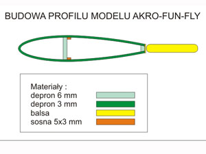 BUDOWA DEPRONOWYCH SKRZYDE MODELI RC