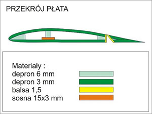 BUDOWA DEPRONOWYCH SKRZYDE MODELI RC