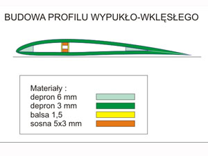 BUDOWA DEPRONOWYCH SKRZYDE MODELI RC